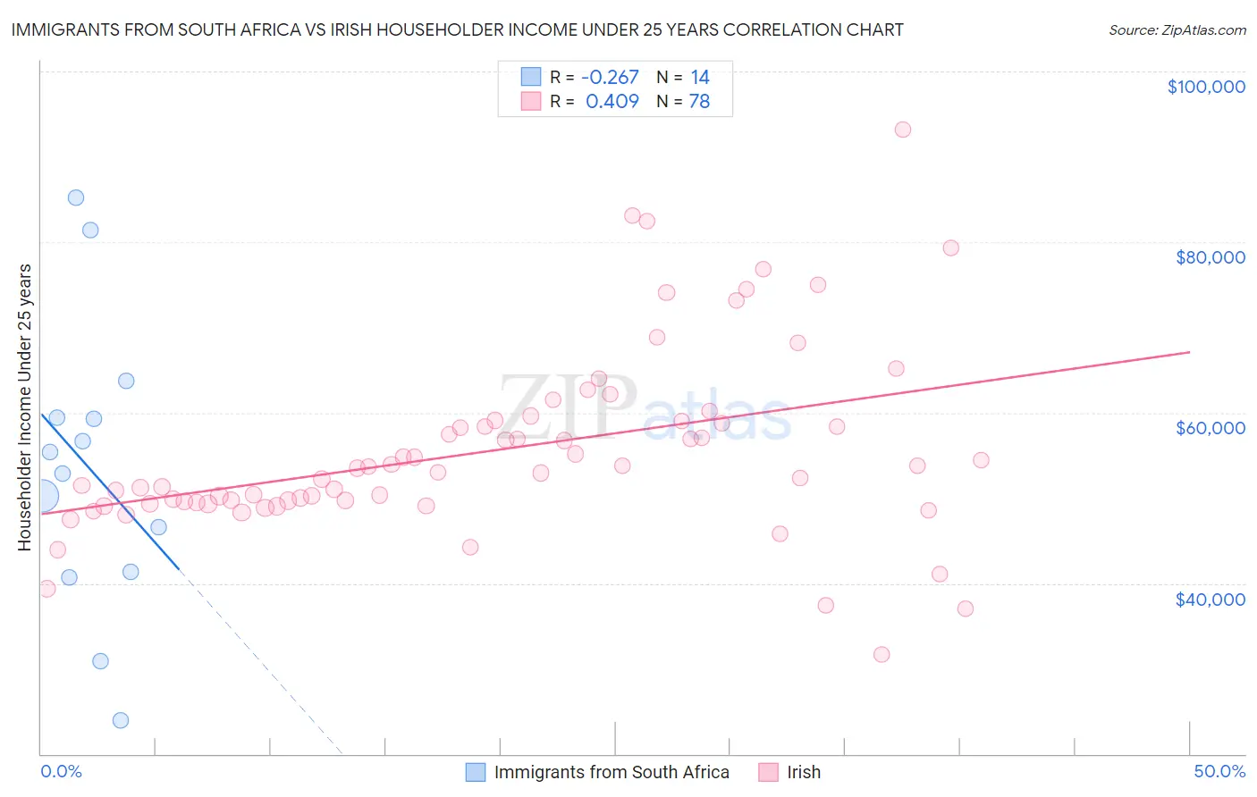 Immigrants from South Africa vs Irish Householder Income Under 25 years