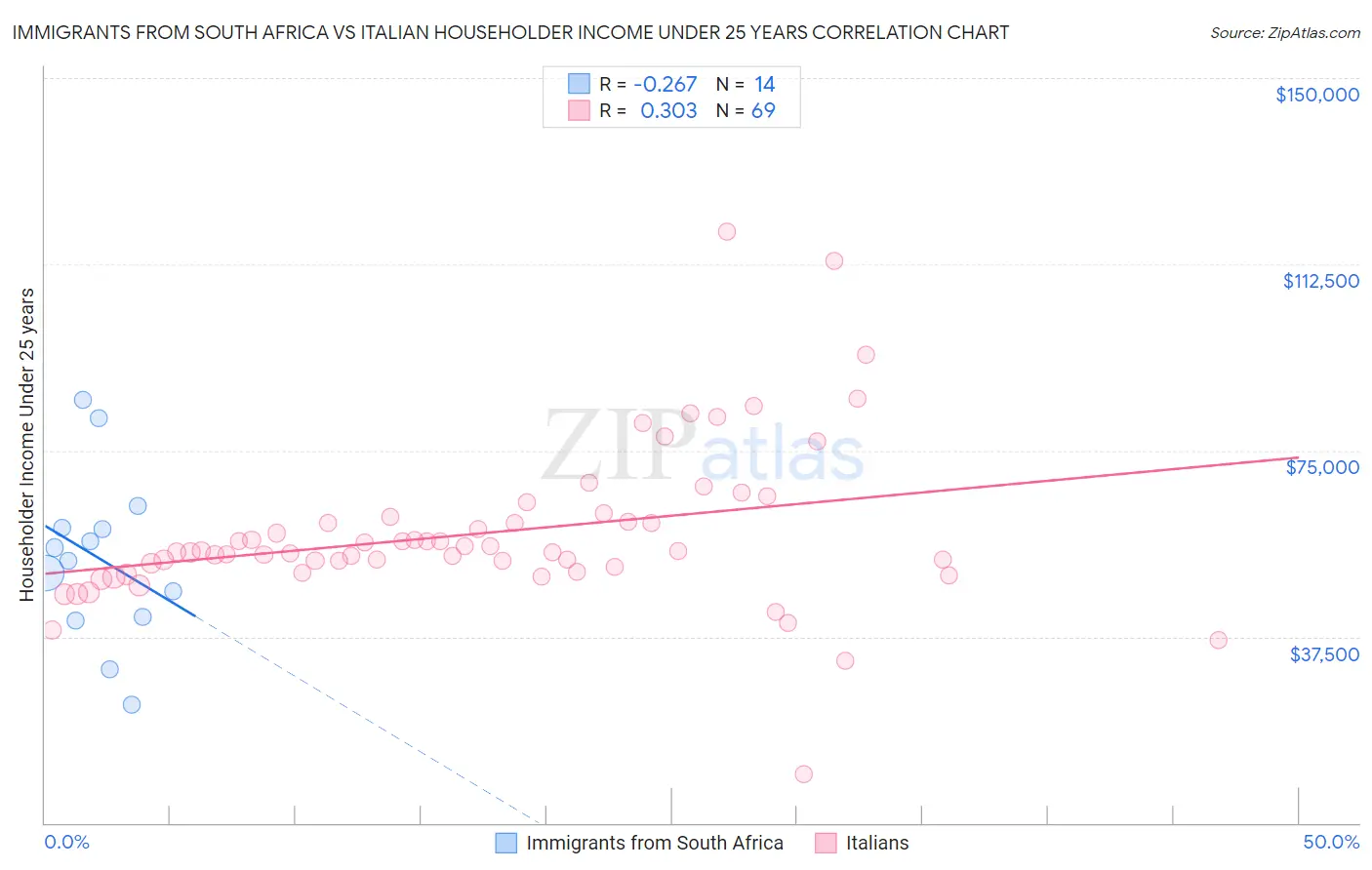 Immigrants from South Africa vs Italian Householder Income Under 25 years