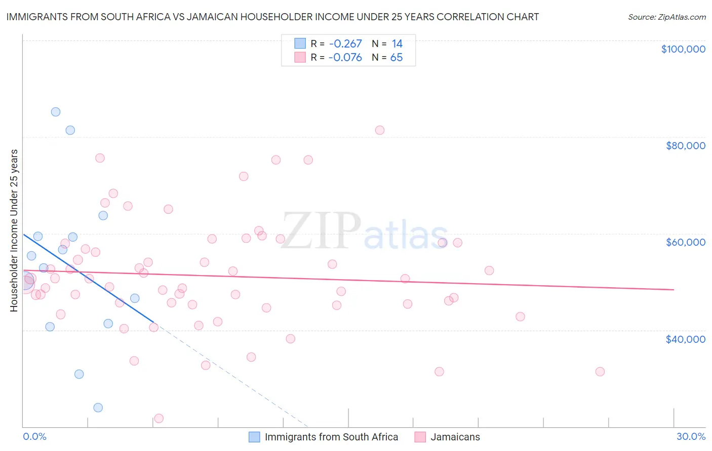 Immigrants from South Africa vs Jamaican Householder Income Under 25 years