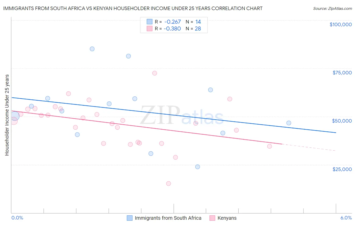 Immigrants from South Africa vs Kenyan Householder Income Under 25 years
