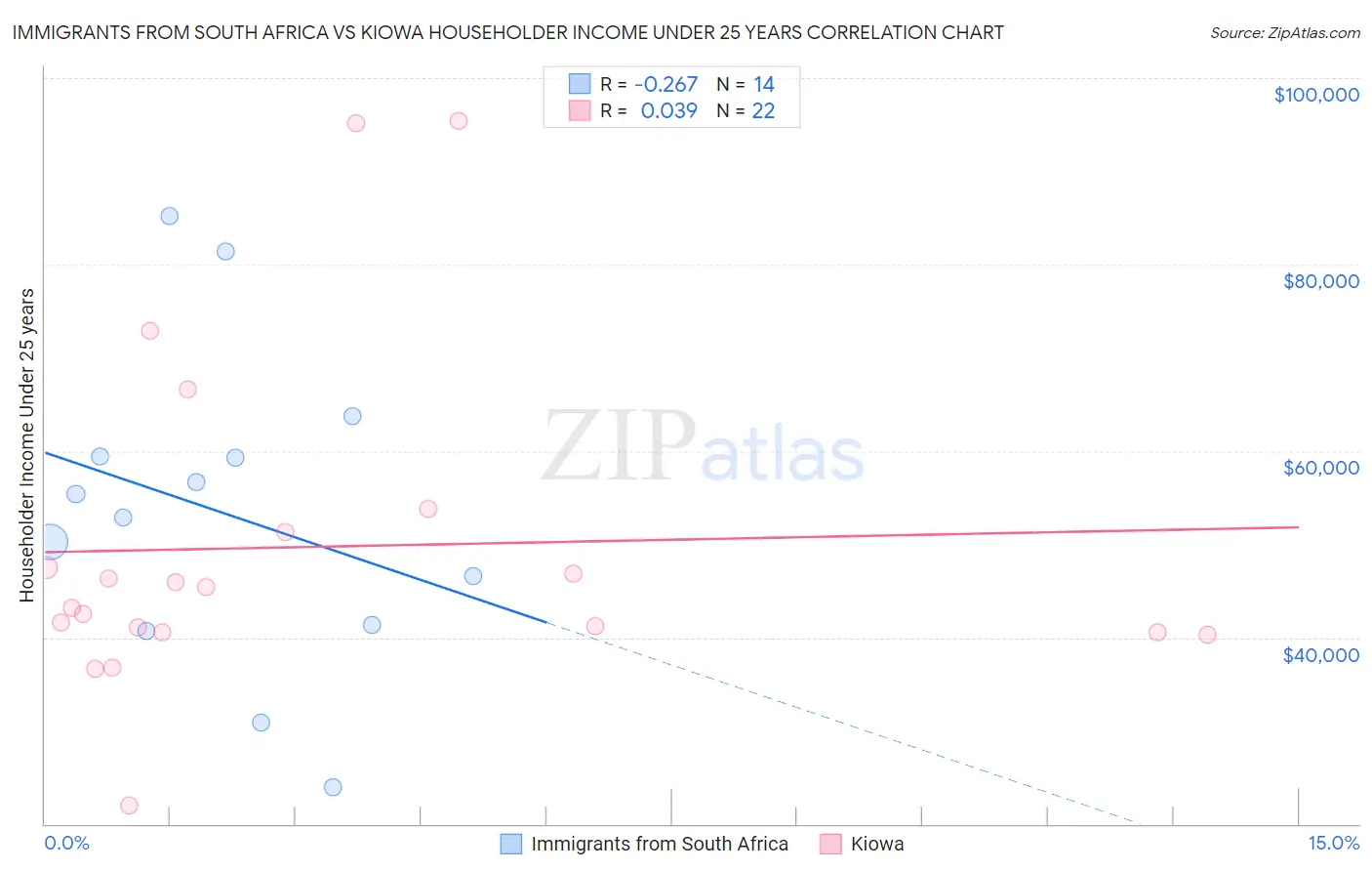 Immigrants from South Africa vs Kiowa Householder Income Under 25 years