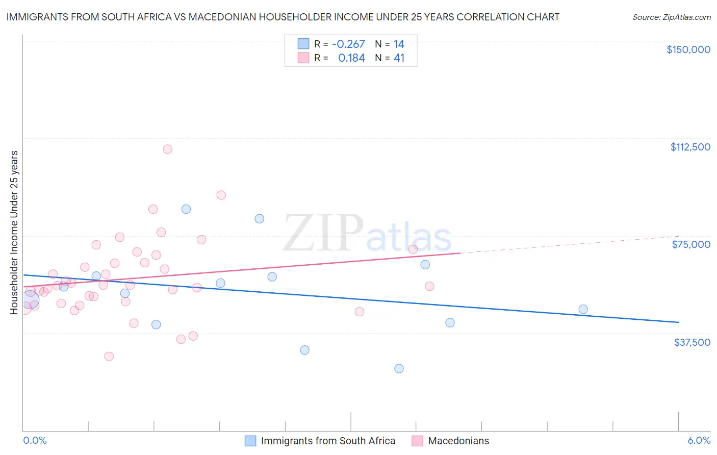 Immigrants from South Africa vs Macedonian Householder Income Under 25 years