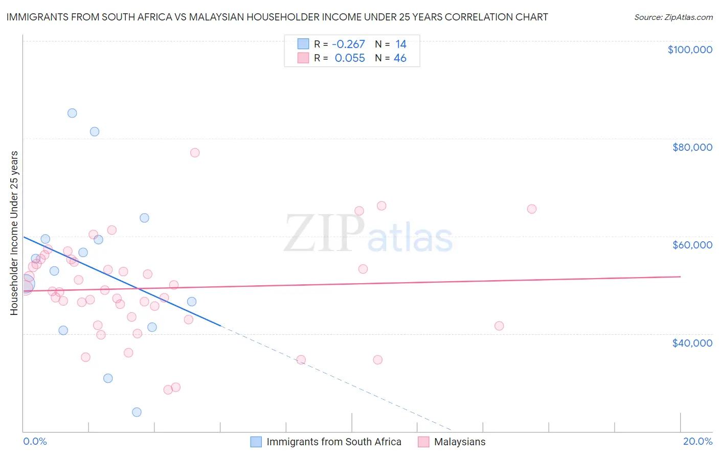 Immigrants from South Africa vs Malaysian Householder Income Under 25 years