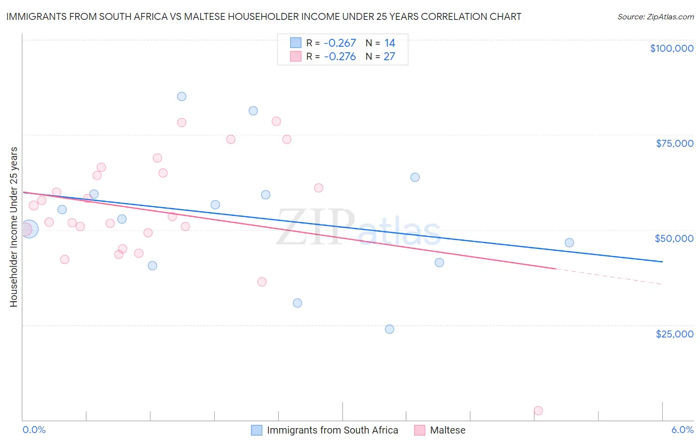 Immigrants from South Africa vs Maltese Householder Income Under 25 years