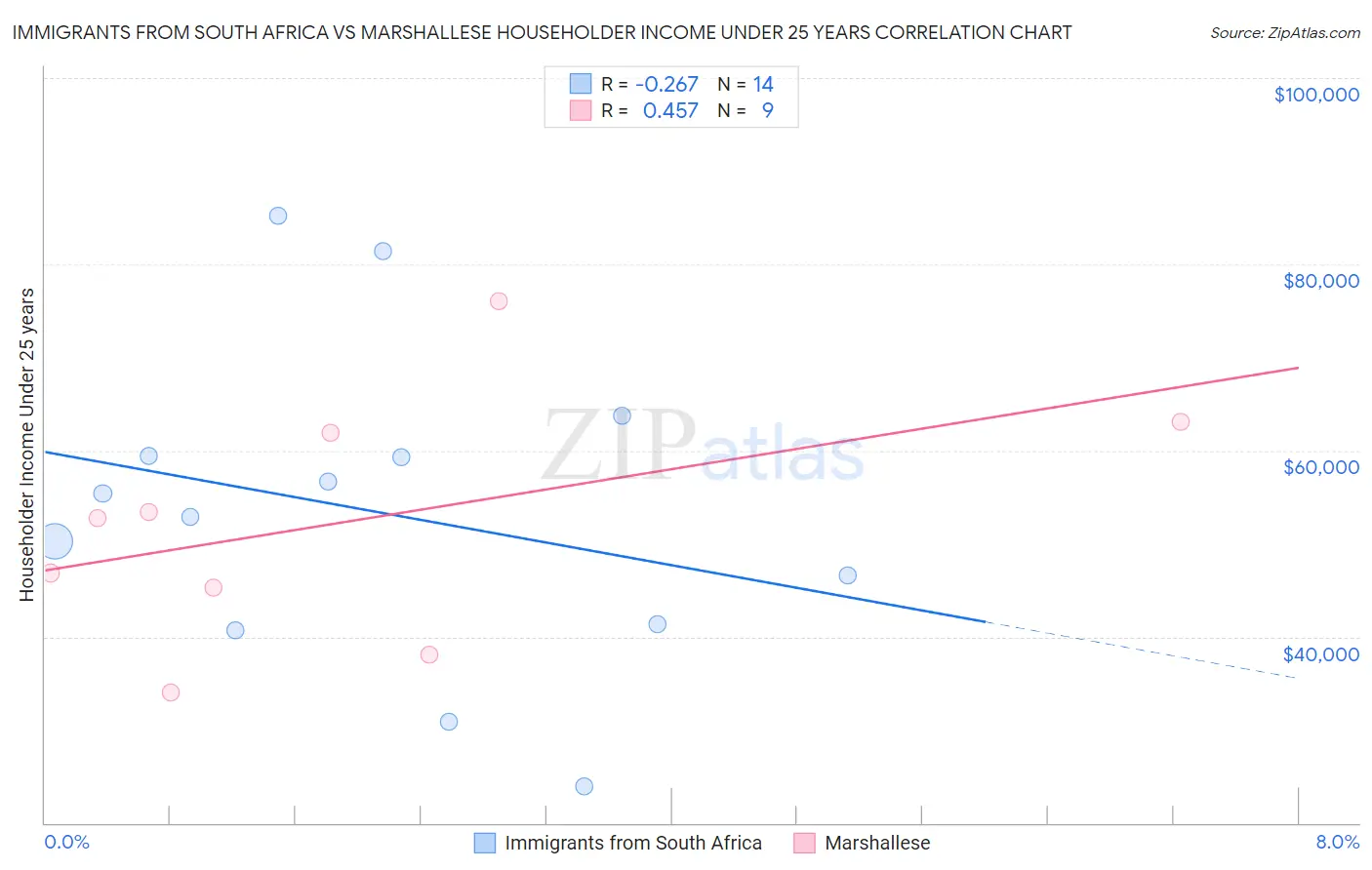 Immigrants from South Africa vs Marshallese Householder Income Under 25 years