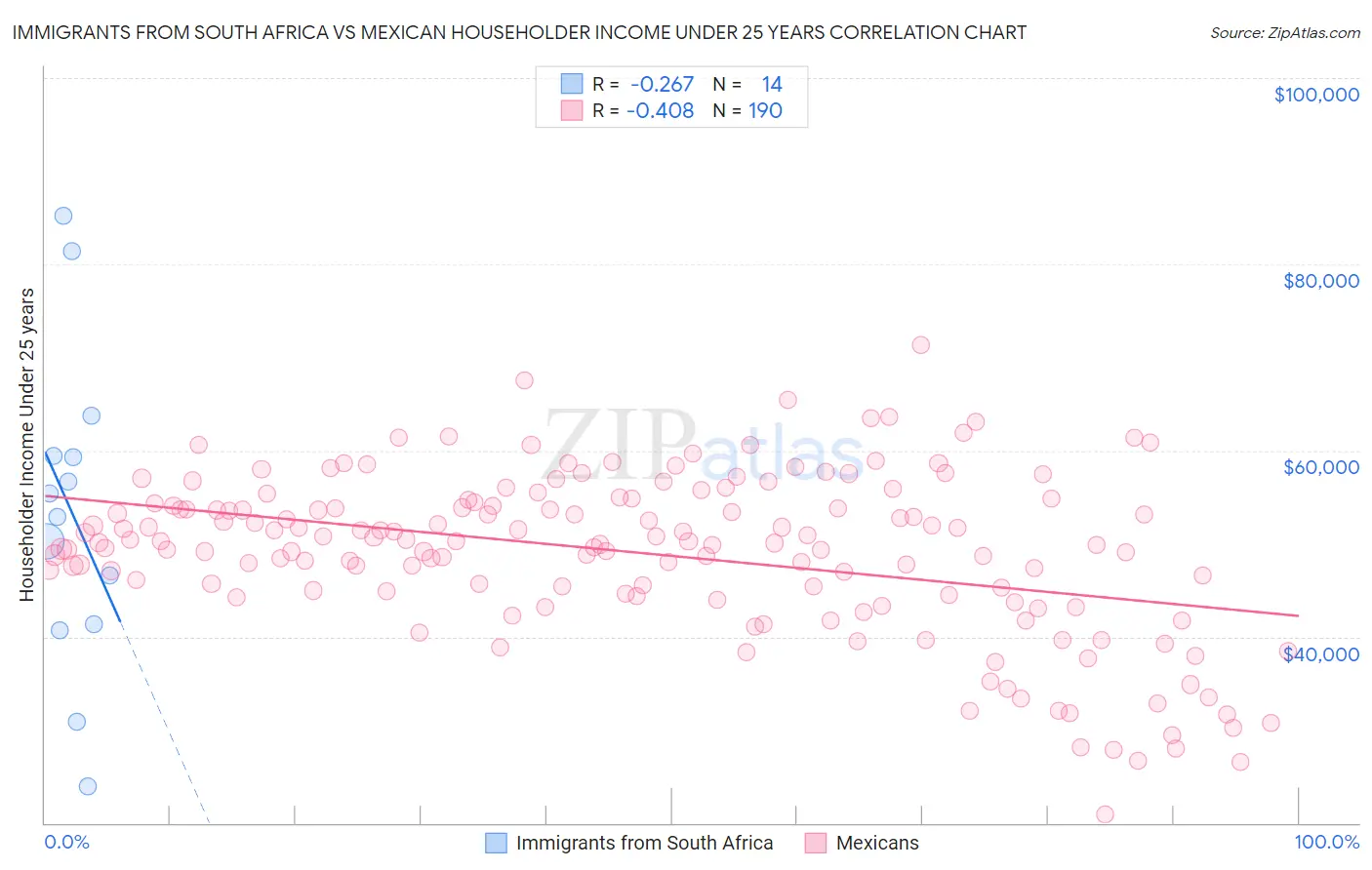 Immigrants from South Africa vs Mexican Householder Income Under 25 years
