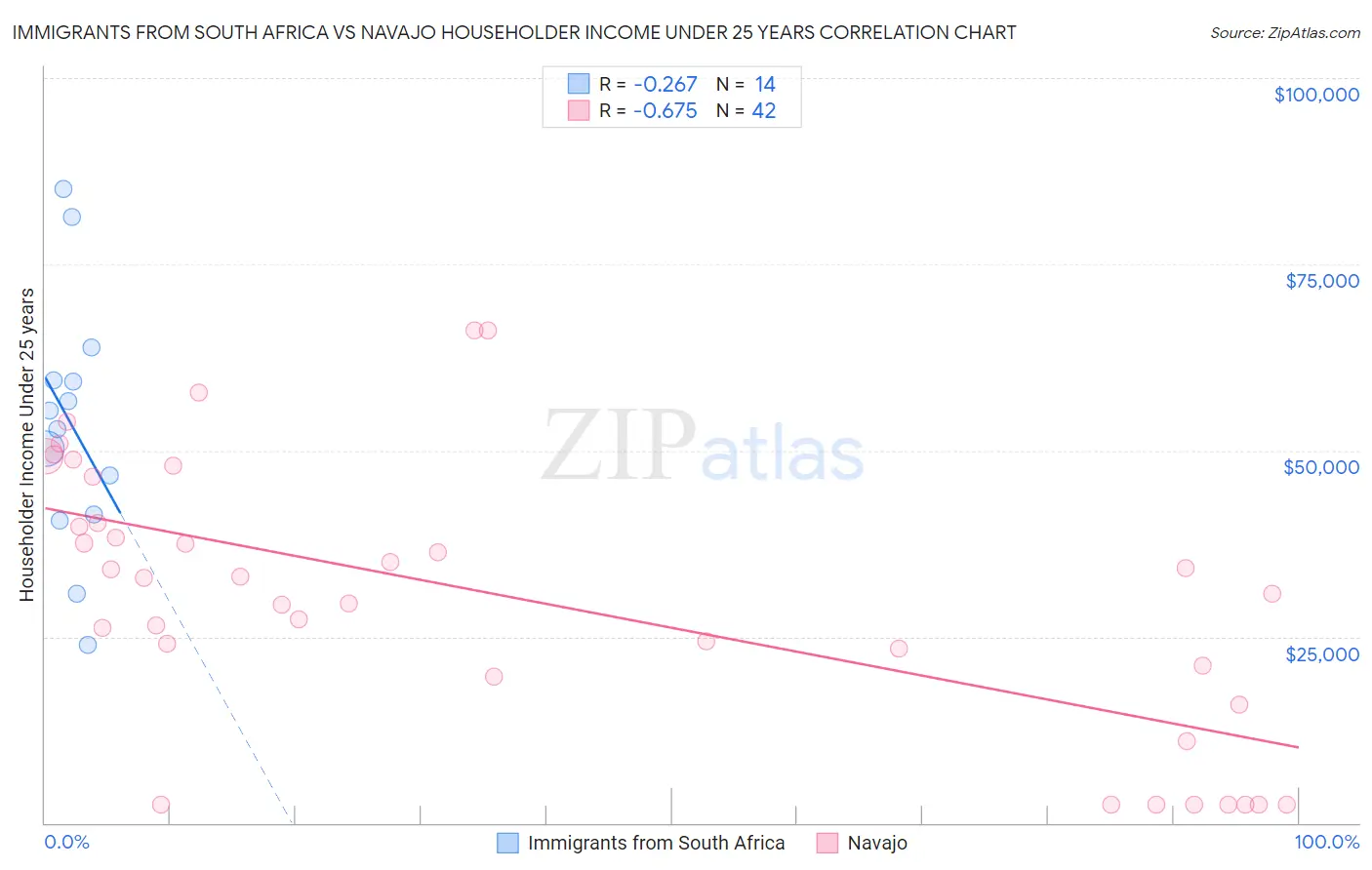 Immigrants from South Africa vs Navajo Householder Income Under 25 years