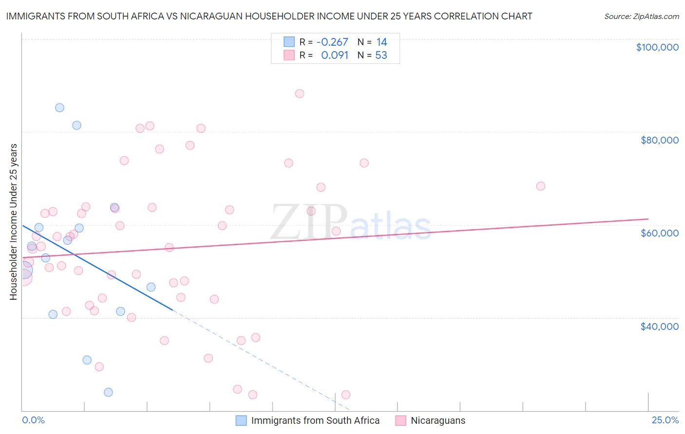 Immigrants from South Africa vs Nicaraguan Householder Income Under 25 years