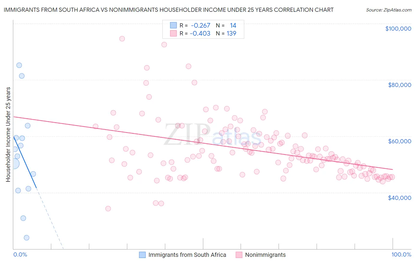 Immigrants from South Africa vs Nonimmigrants Householder Income Under 25 years
