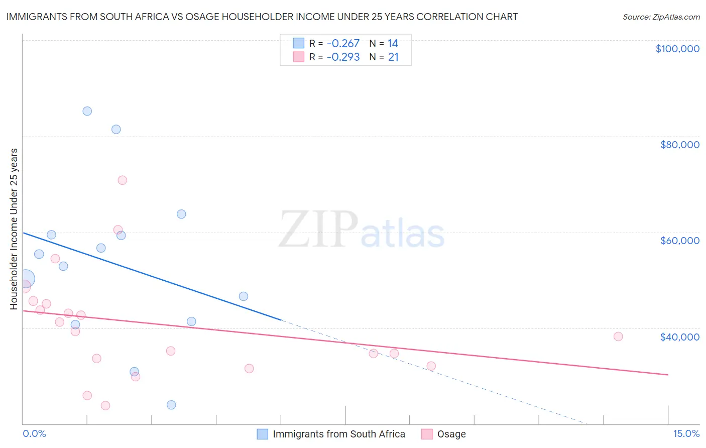 Immigrants from South Africa vs Osage Householder Income Under 25 years