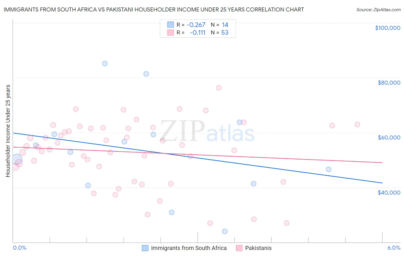 Immigrants from South Africa vs Pakistani Householder Income Under 25 years