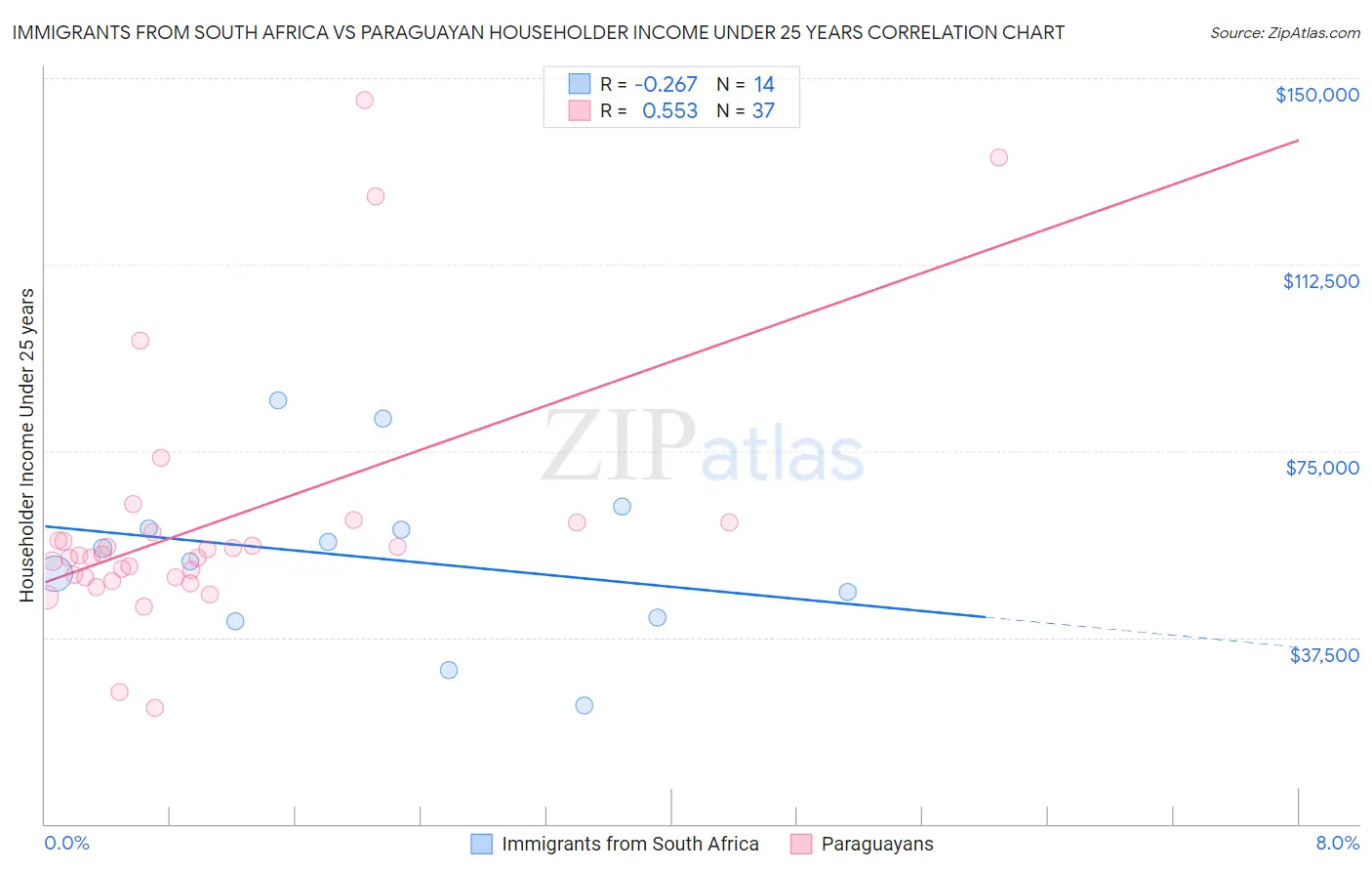 Immigrants from South Africa vs Paraguayan Householder Income Under 25 years