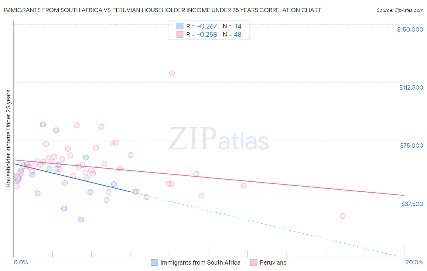 Immigrants from South Africa vs Peruvian Householder Income Under 25 years