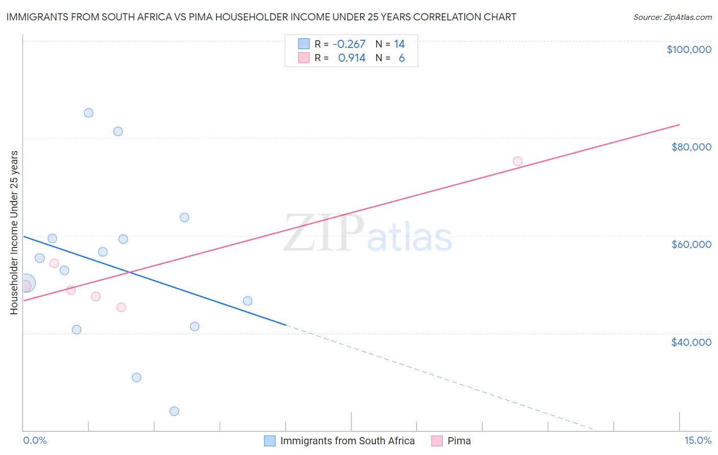 Immigrants from South Africa vs Pima Householder Income Under 25 years