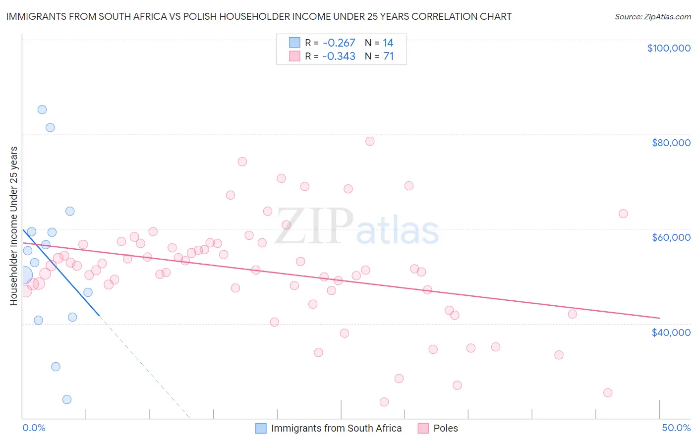 Immigrants from South Africa vs Polish Householder Income Under 25 years