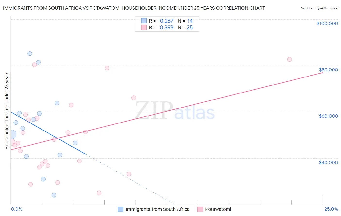 Immigrants from South Africa vs Potawatomi Householder Income Under 25 years
