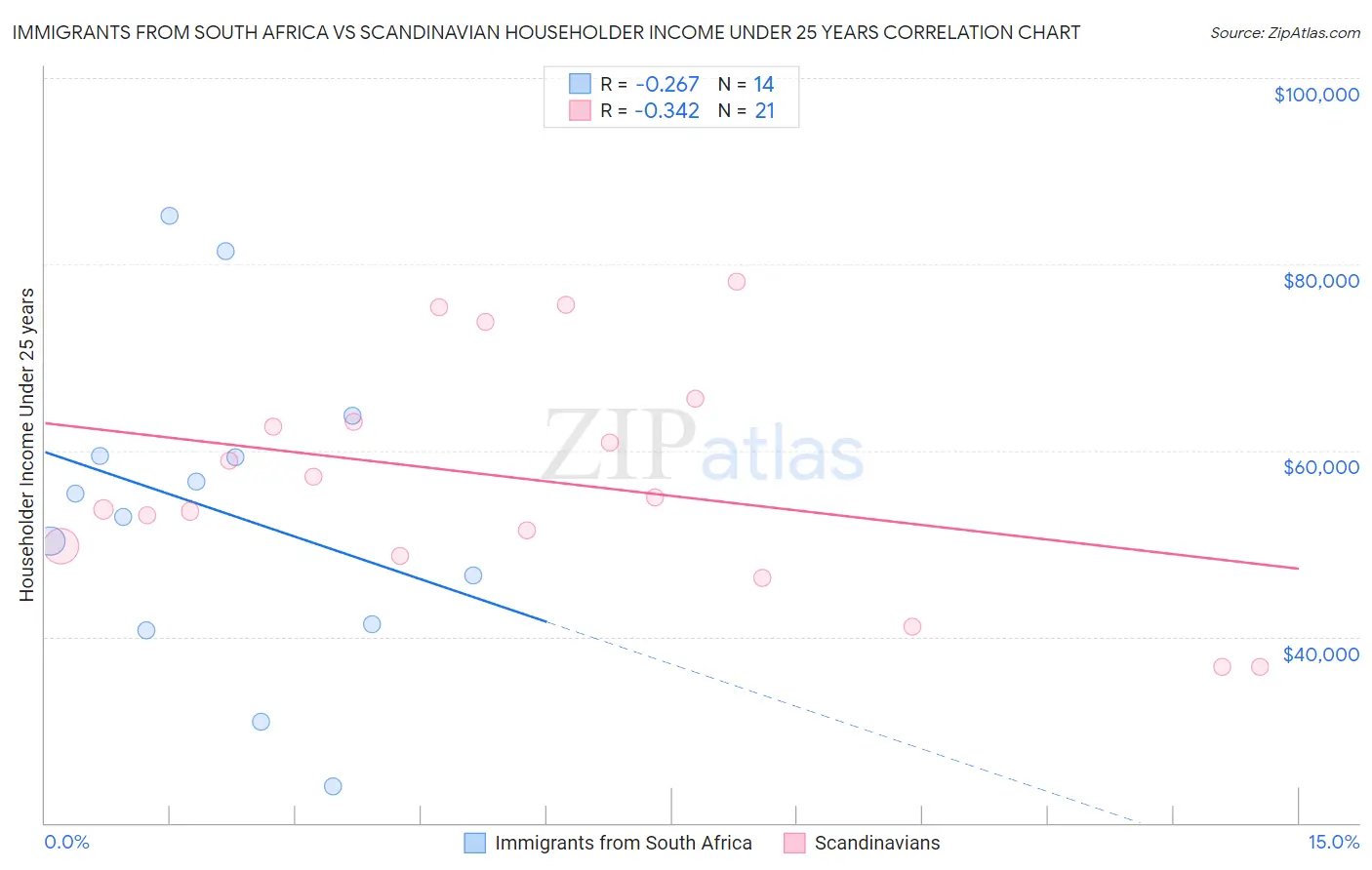 Immigrants from South Africa vs Scandinavian Householder Income Under 25 years