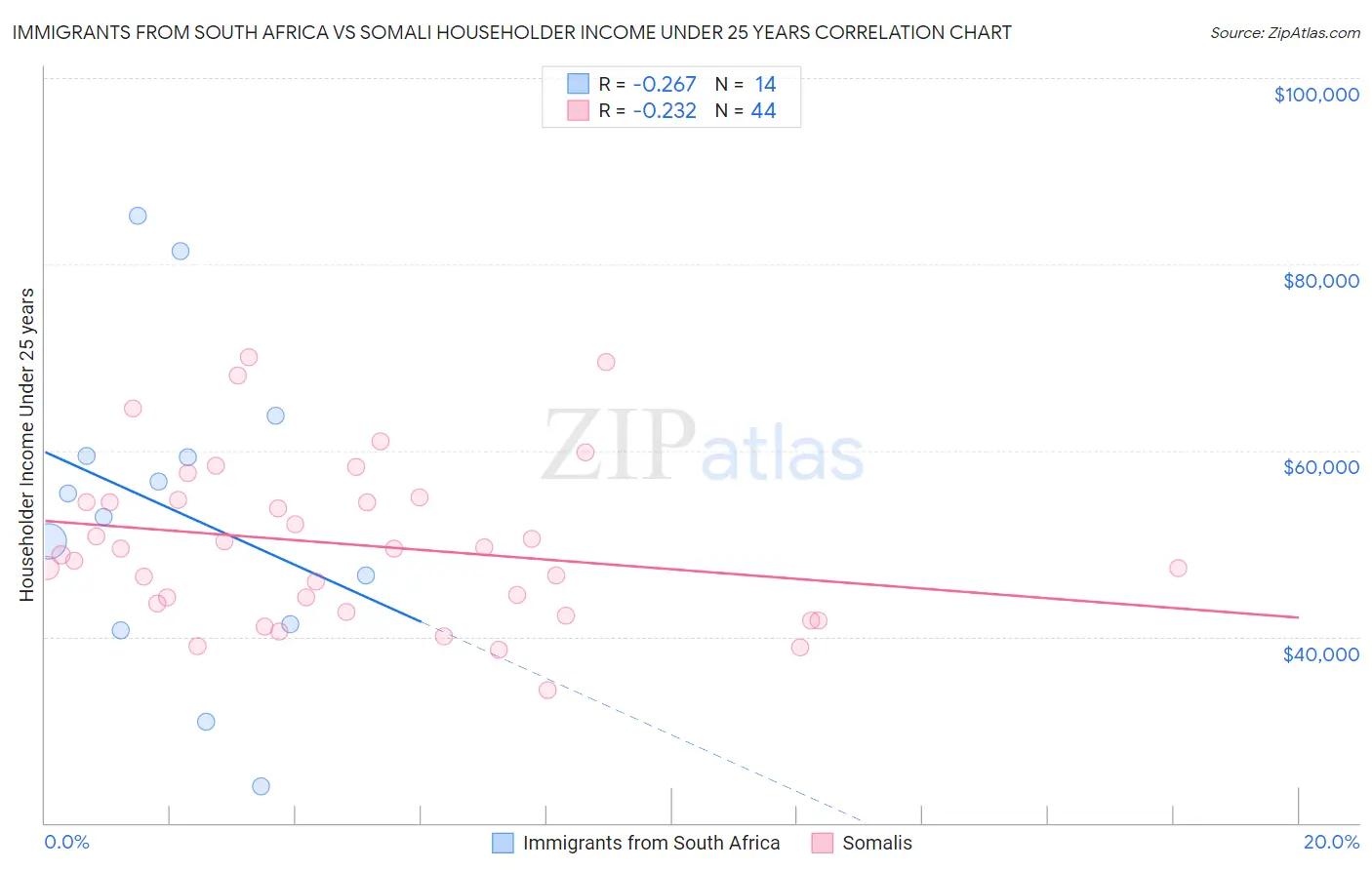 Immigrants from South Africa vs Somali Householder Income Under 25 years
