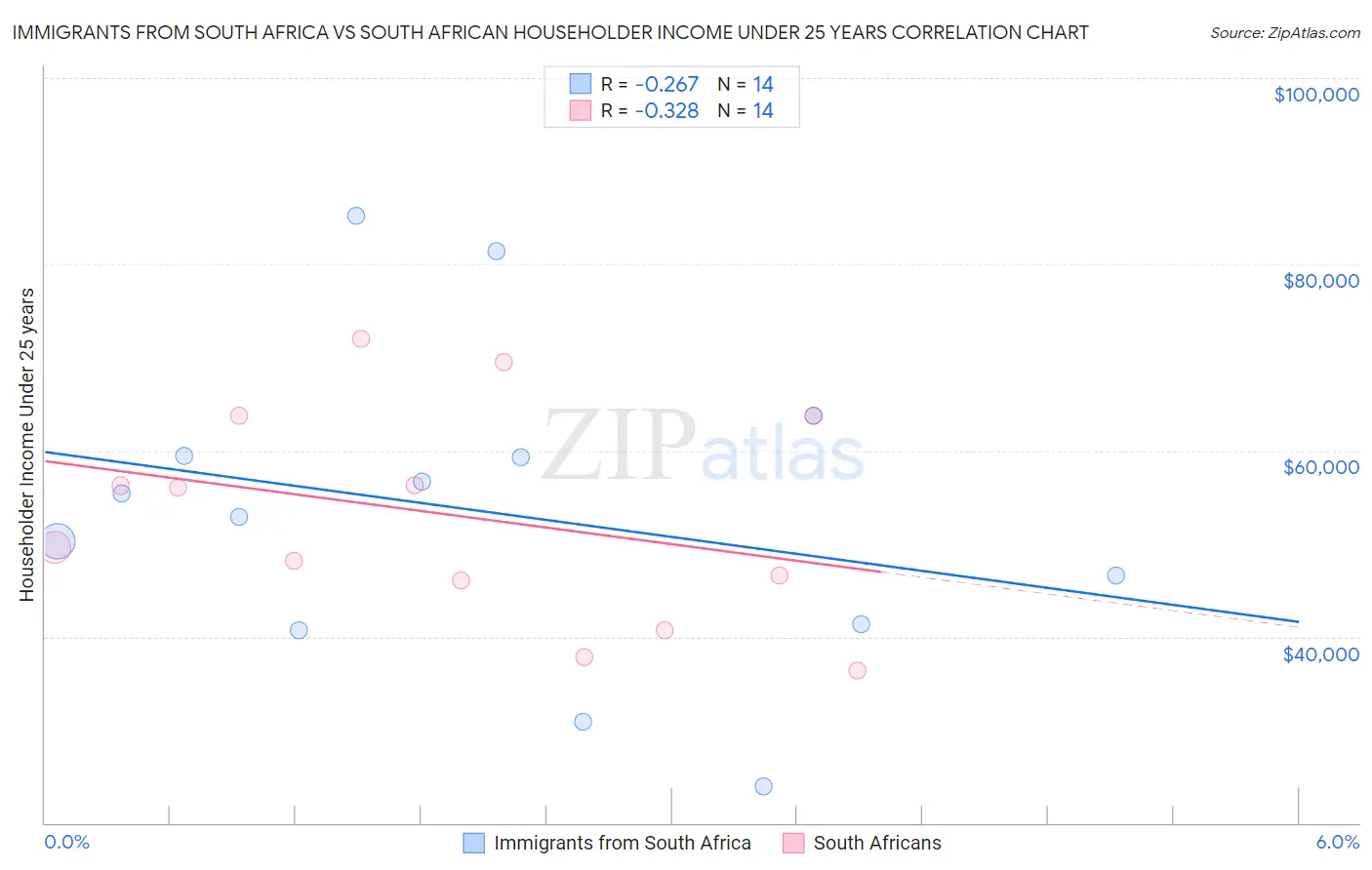 Immigrants from South Africa vs South African Householder Income Under 25 years