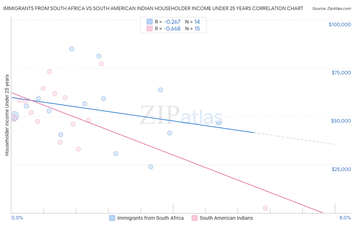 Immigrants from South Africa vs South American Indian Householder Income Under 25 years