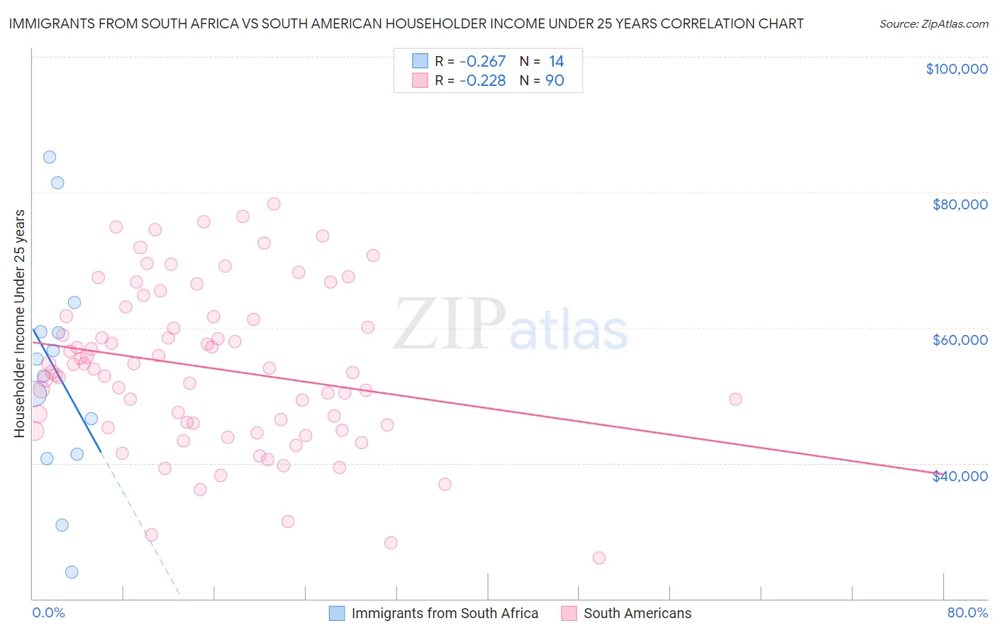 Immigrants from South Africa vs South American Householder Income Under 25 years