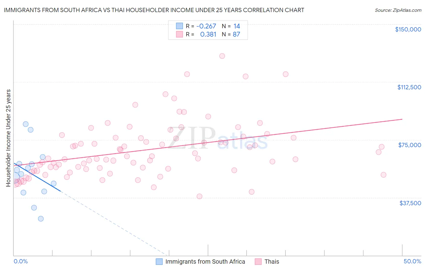 Immigrants from South Africa vs Thai Householder Income Under 25 years