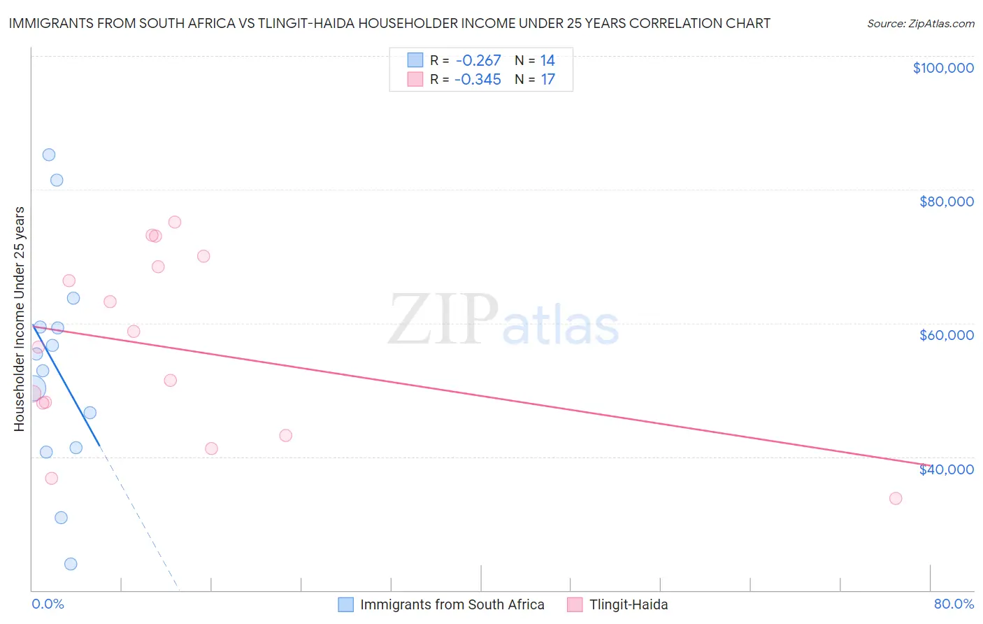 Immigrants from South Africa vs Tlingit-Haida Householder Income Under 25 years