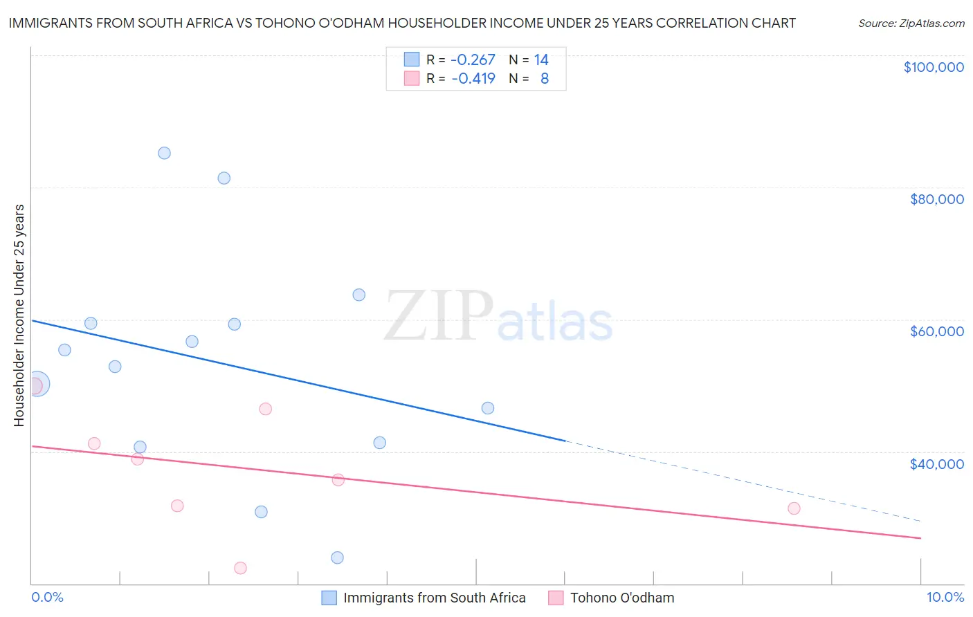 Immigrants from South Africa vs Tohono O'odham Householder Income Under 25 years