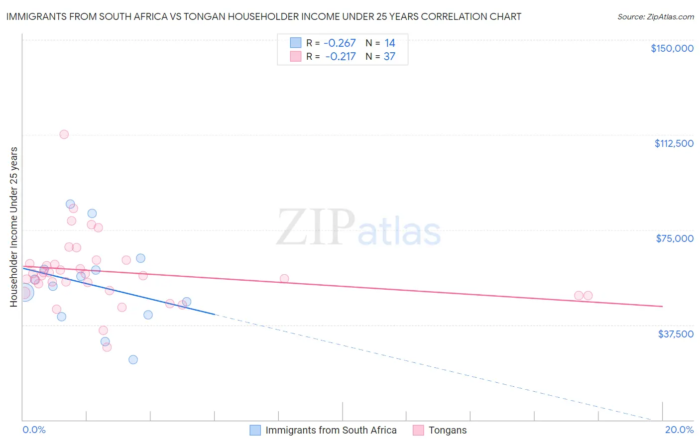 Immigrants from South Africa vs Tongan Householder Income Under 25 years
