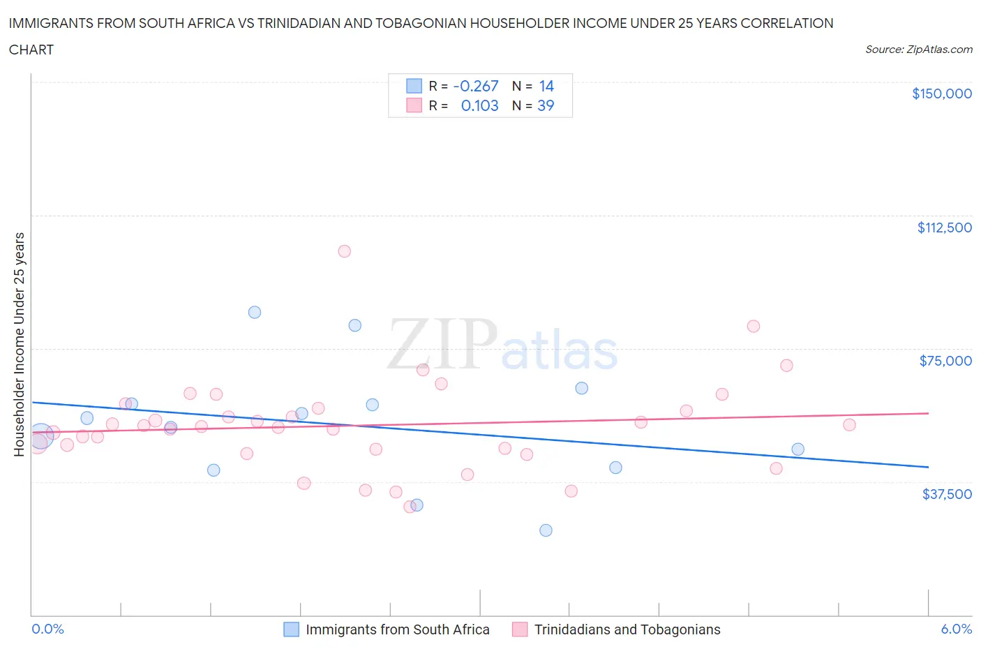 Immigrants from South Africa vs Trinidadian and Tobagonian Householder Income Under 25 years