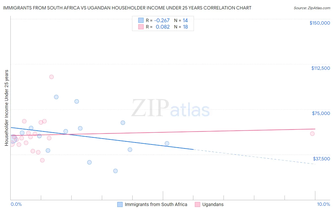 Immigrants from South Africa vs Ugandan Householder Income Under 25 years