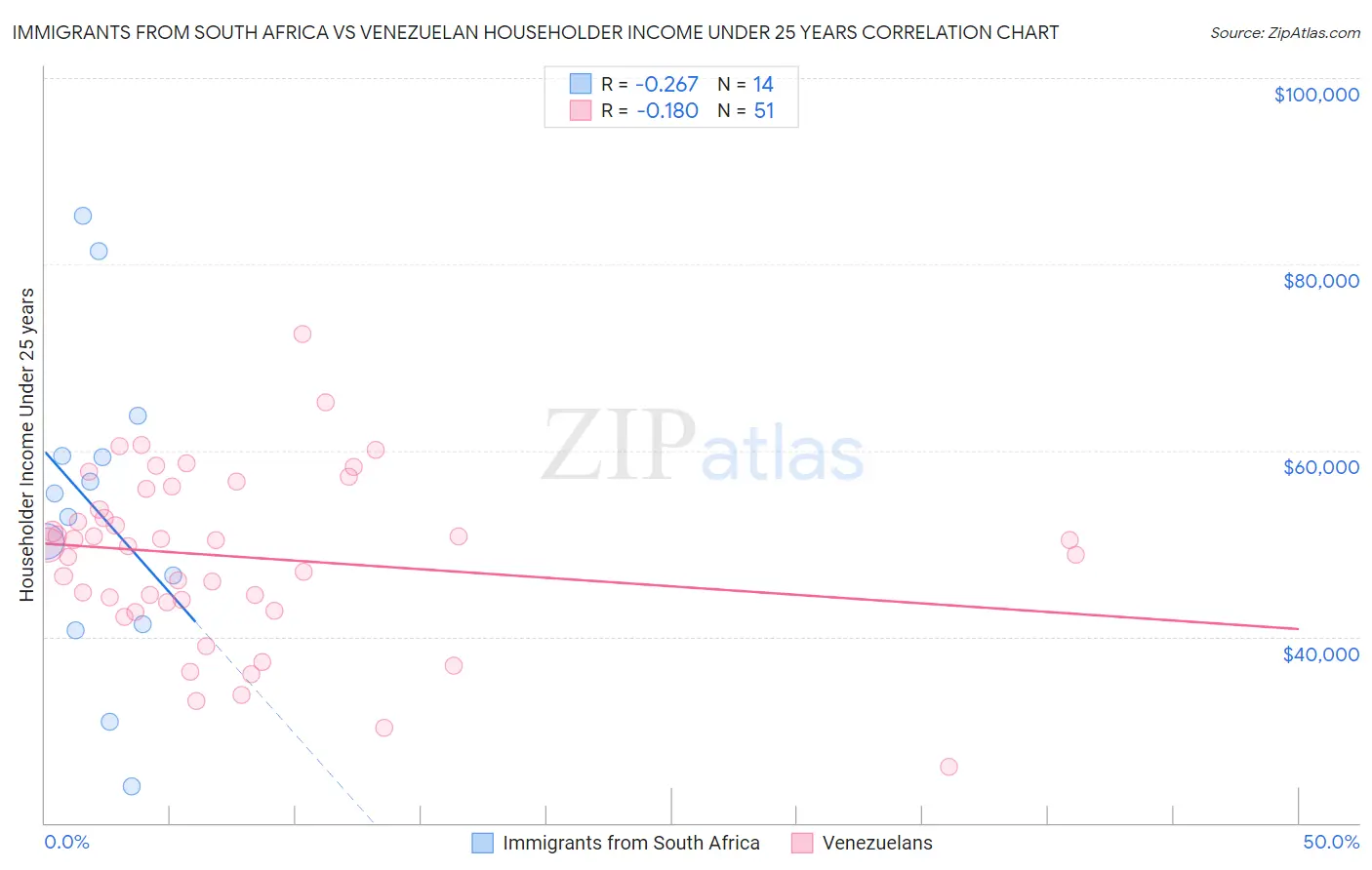 Immigrants from South Africa vs Venezuelan Householder Income Under 25 years