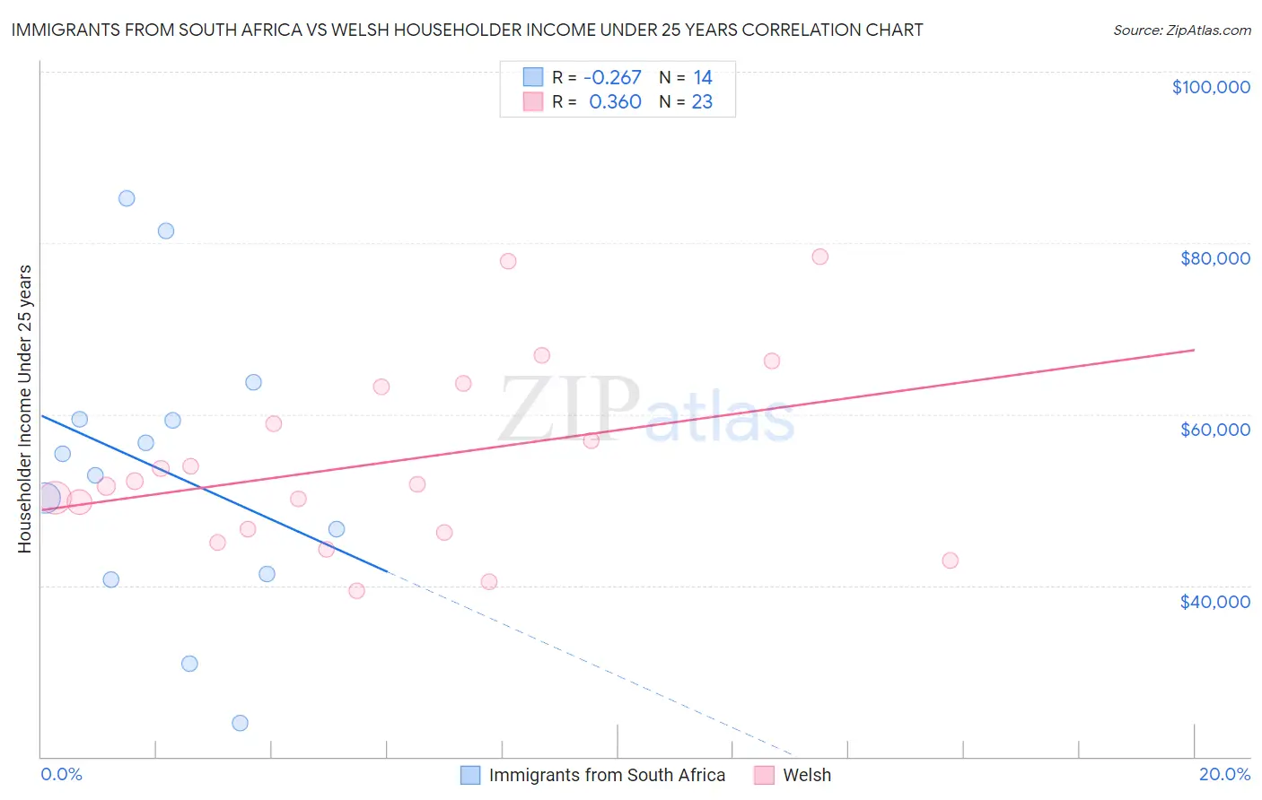 Immigrants from South Africa vs Welsh Householder Income Under 25 years