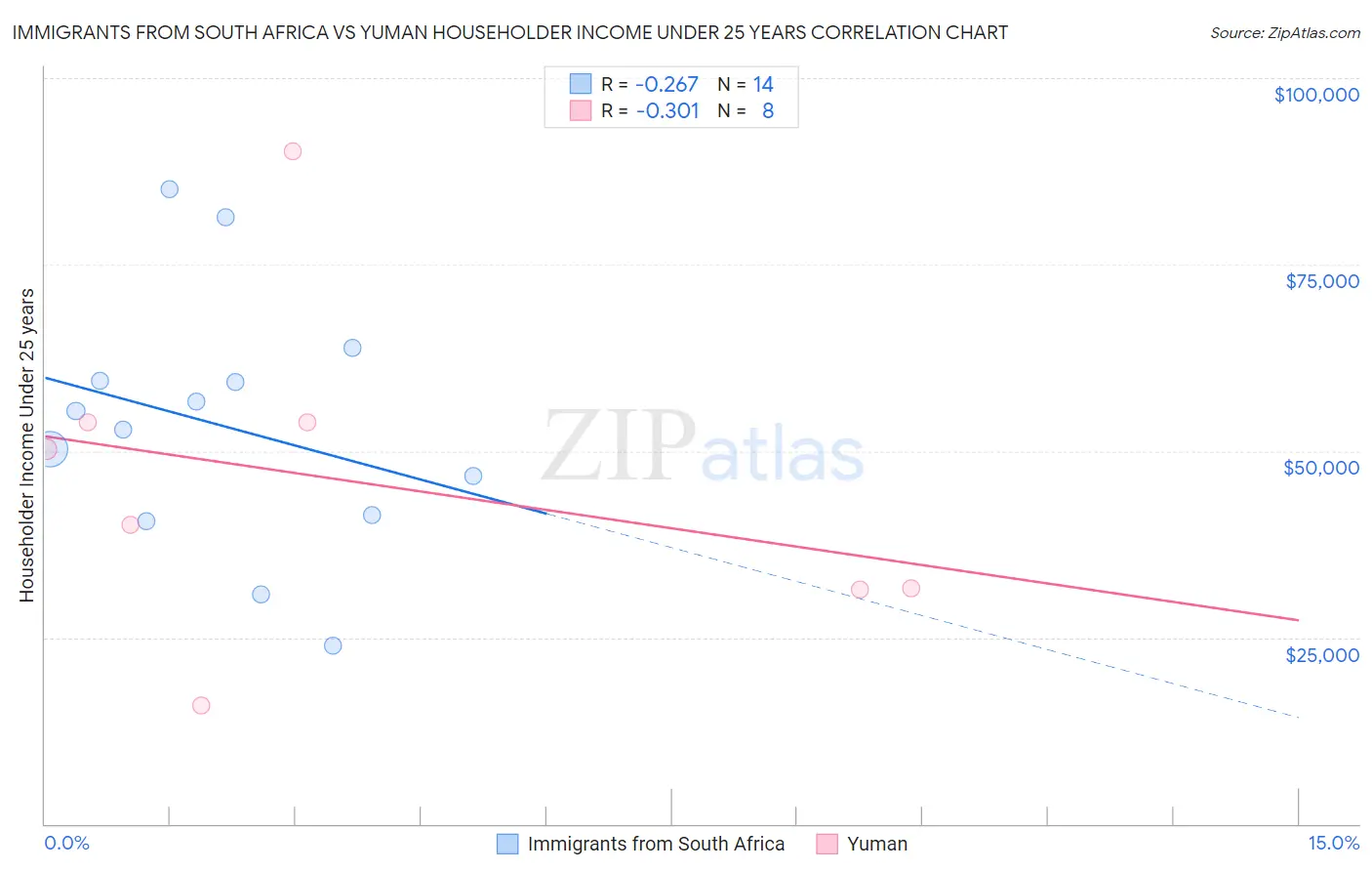 Immigrants from South Africa vs Yuman Householder Income Under 25 years