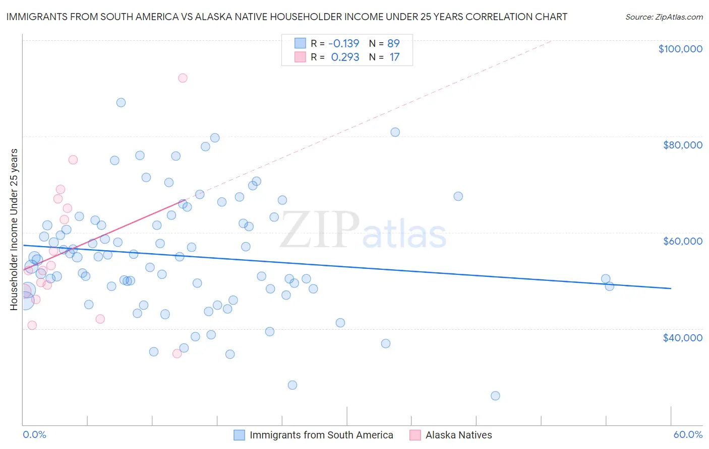 Immigrants from South America vs Alaska Native Householder Income Under 25 years