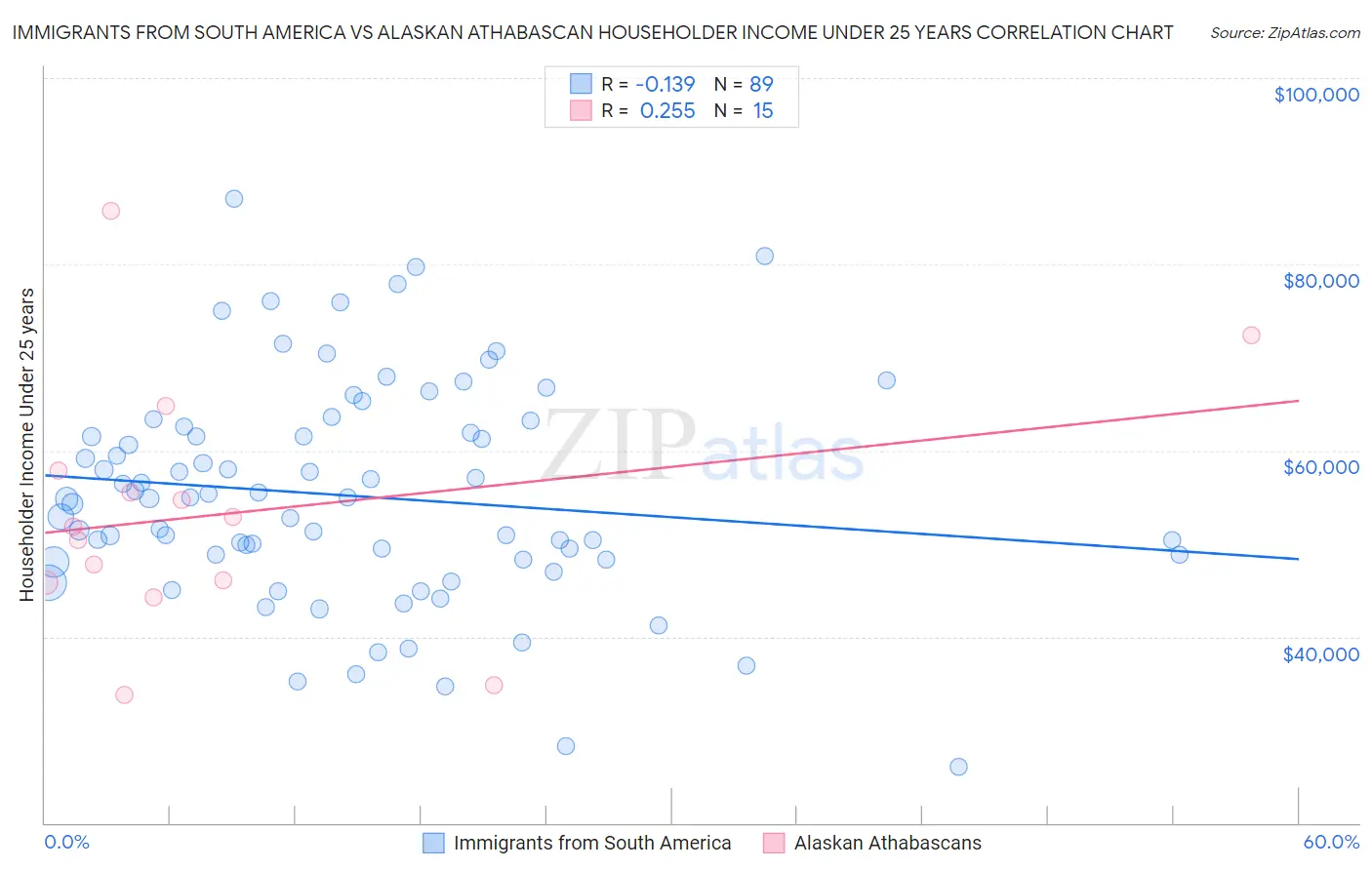 Immigrants from South America vs Alaskan Athabascan Householder Income Under 25 years