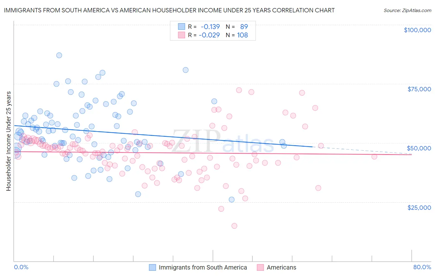 Immigrants from South America vs American Householder Income Under 25 years