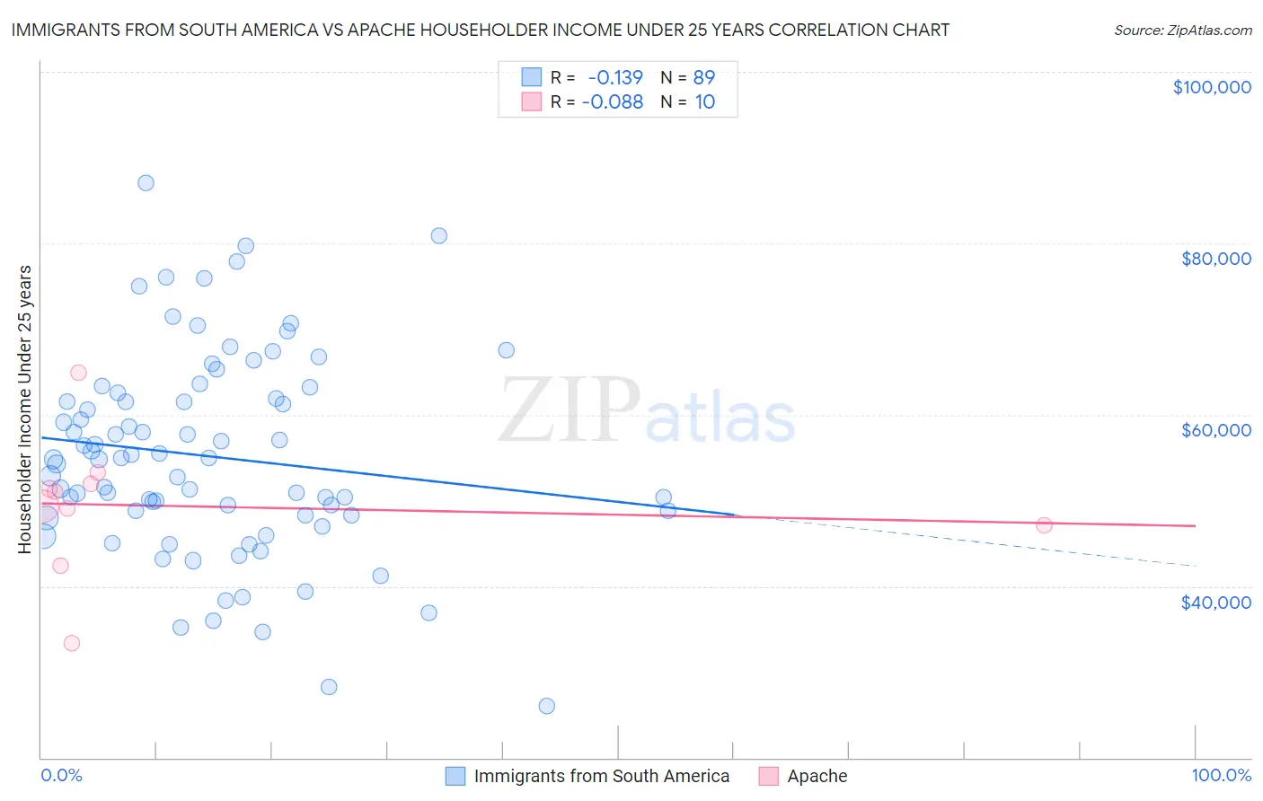 Immigrants from South America vs Apache Householder Income Under 25 years