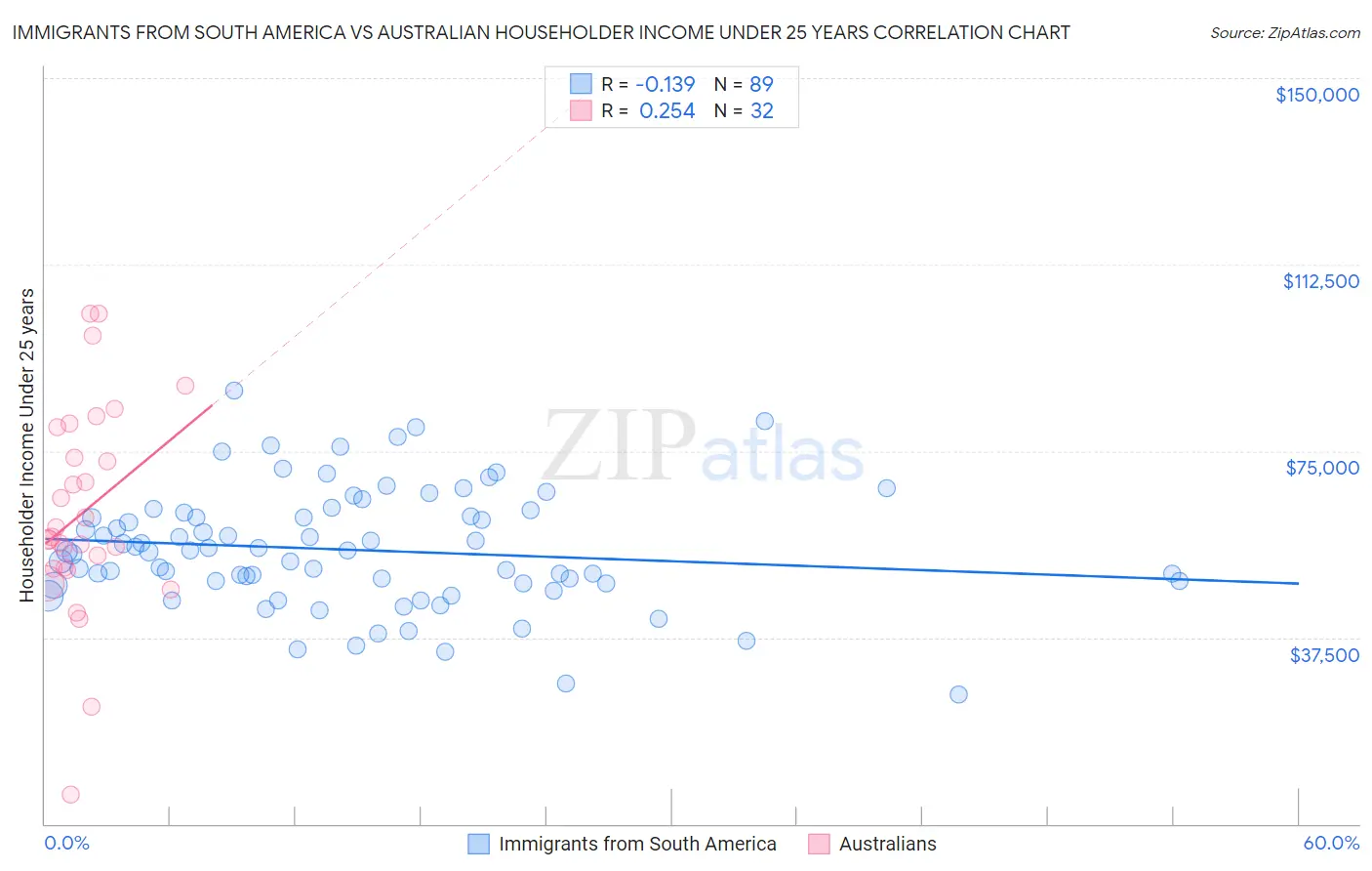 Immigrants from South America vs Australian Householder Income Under 25 years