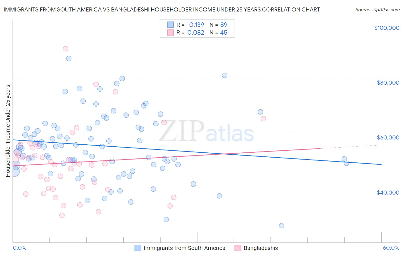 Immigrants from South America vs Bangladeshi Householder Income Under 25 years