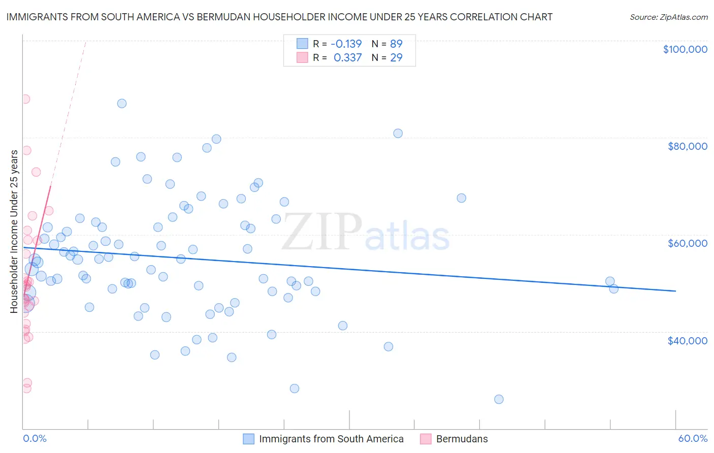 Immigrants from South America vs Bermudan Householder Income Under 25 years