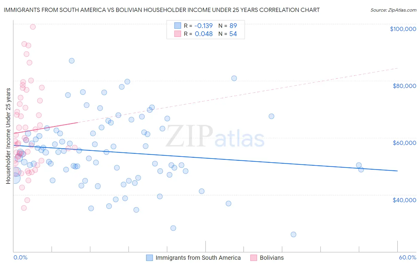 Immigrants from South America vs Bolivian Householder Income Under 25 years