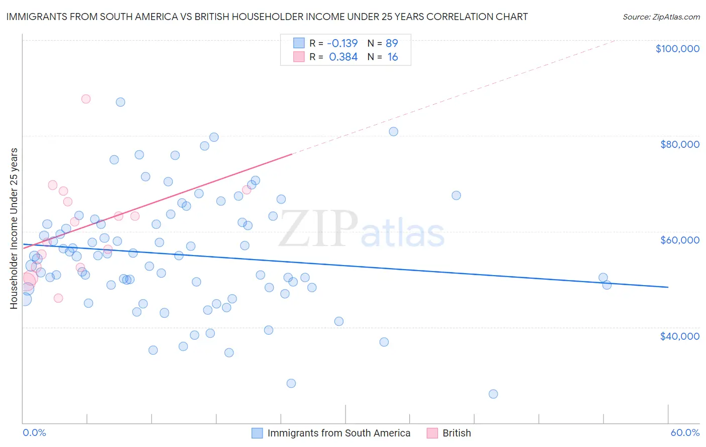 Immigrants from South America vs British Householder Income Under 25 years