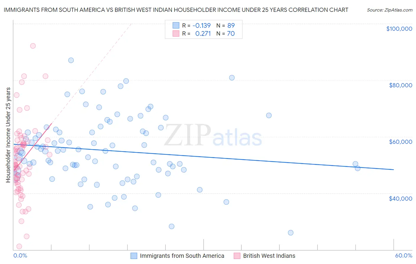 Immigrants from South America vs British West Indian Householder Income Under 25 years