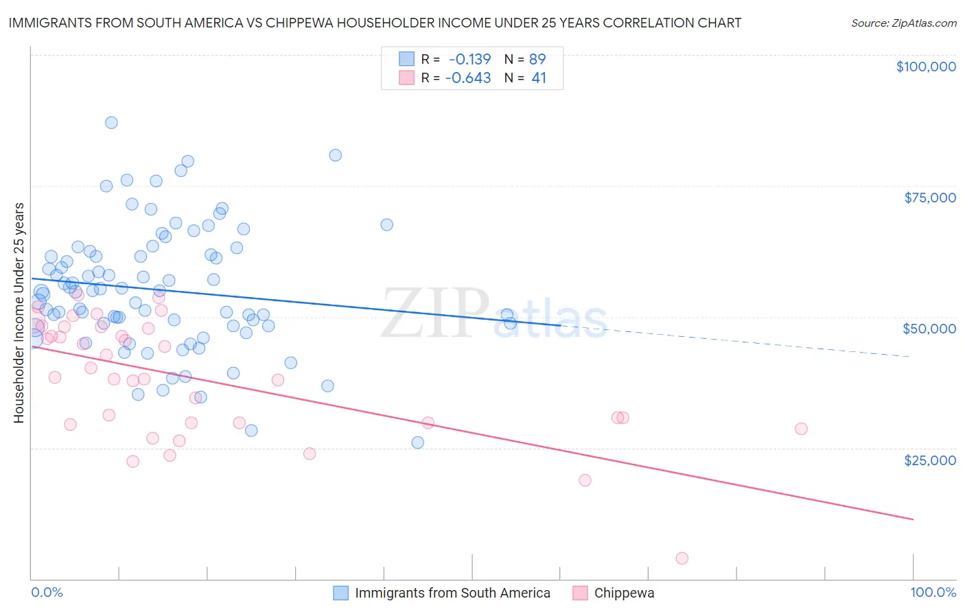Immigrants from South America vs Chippewa Householder Income Under 25 years