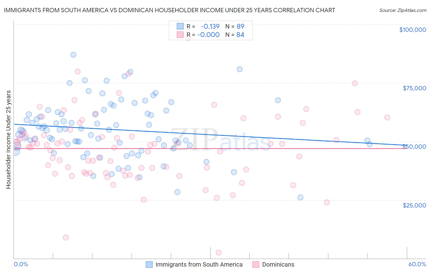 Immigrants from South America vs Dominican Householder Income Under 25 years