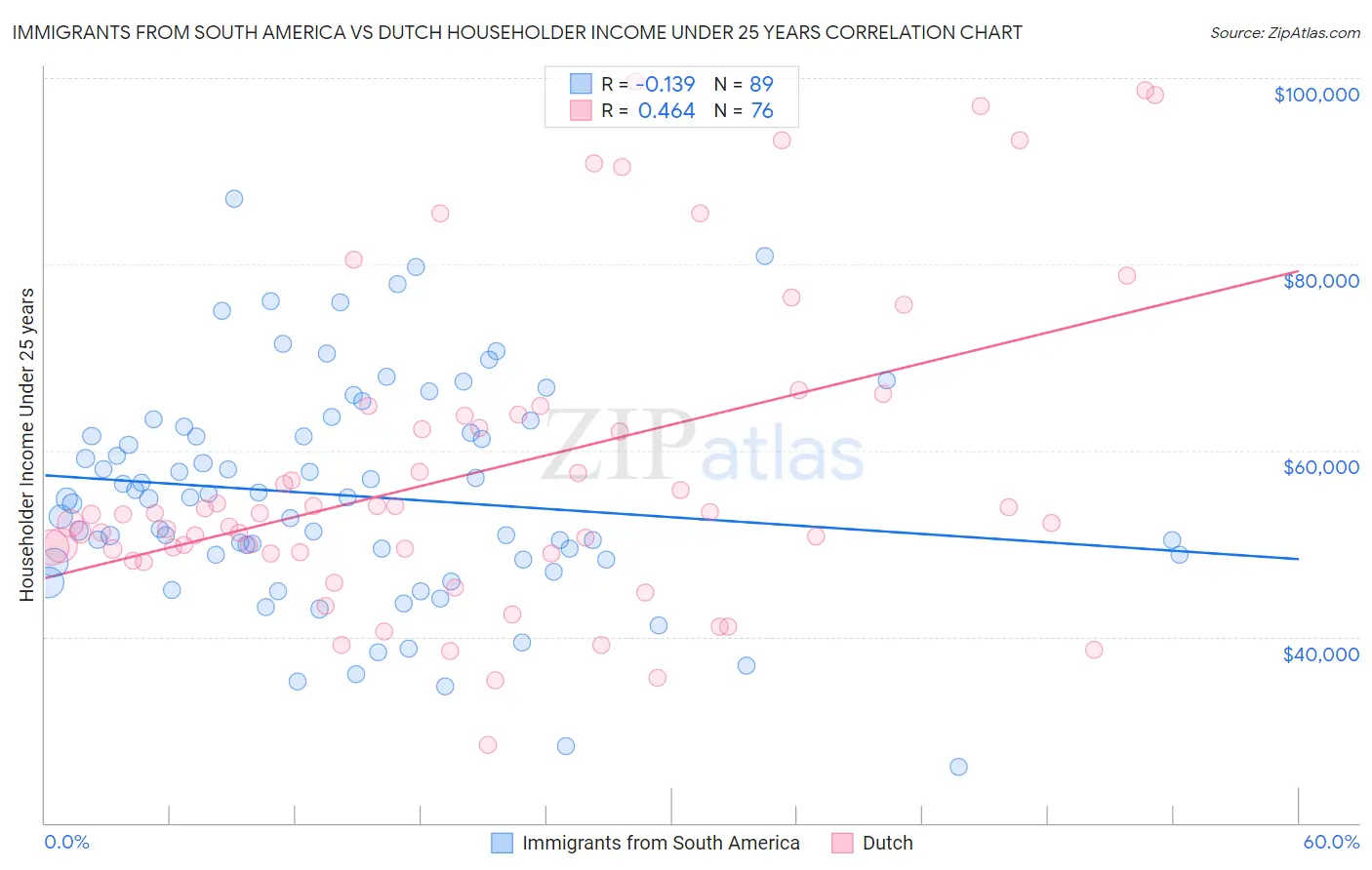 Immigrants from South America vs Dutch Householder Income Under 25 years
