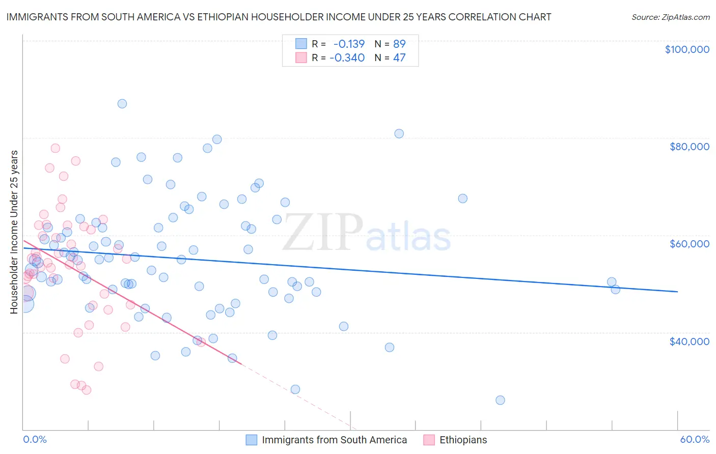 Immigrants from South America vs Ethiopian Householder Income Under 25 years