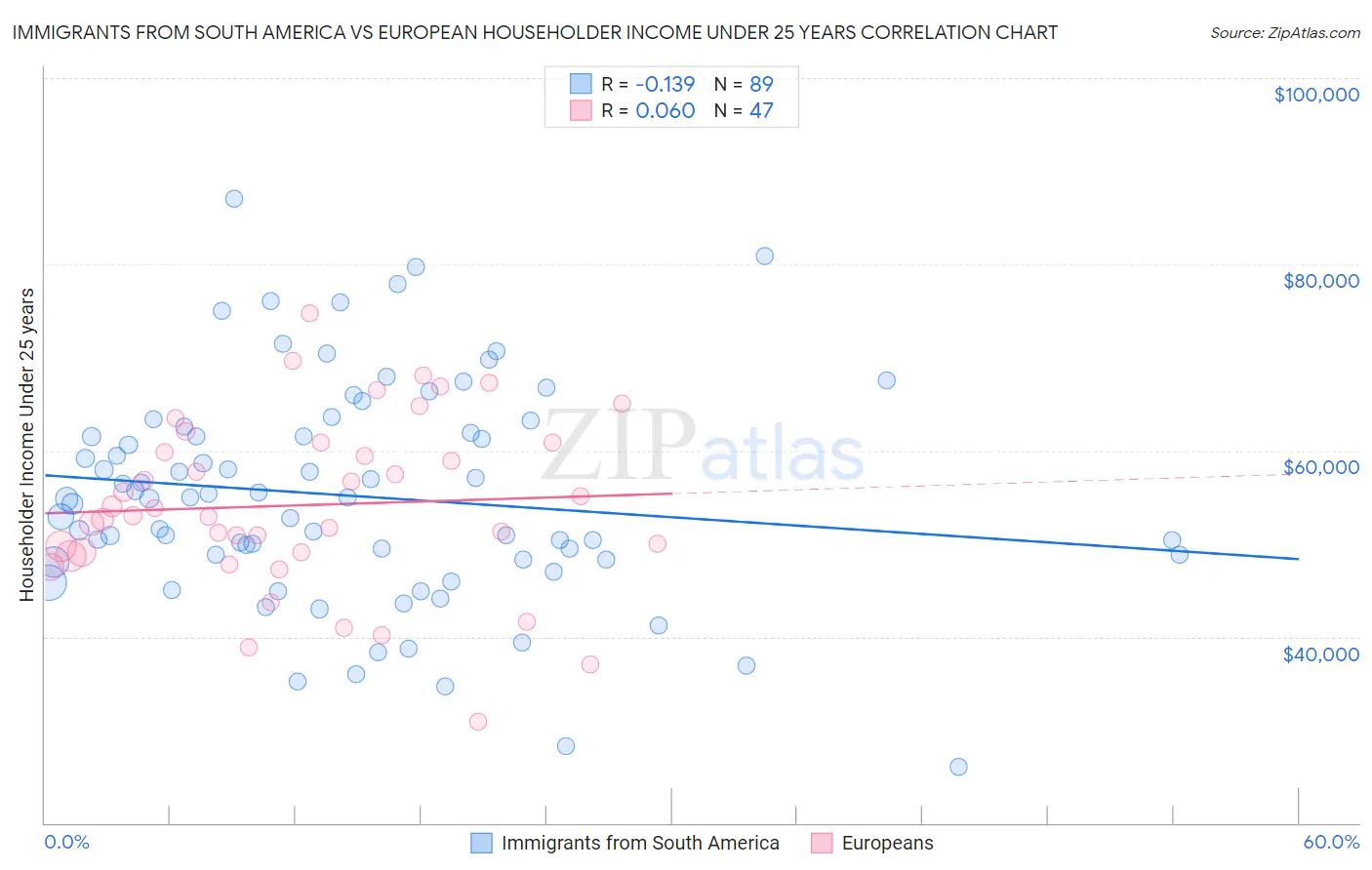 Immigrants from South America vs European Householder Income Under 25 years