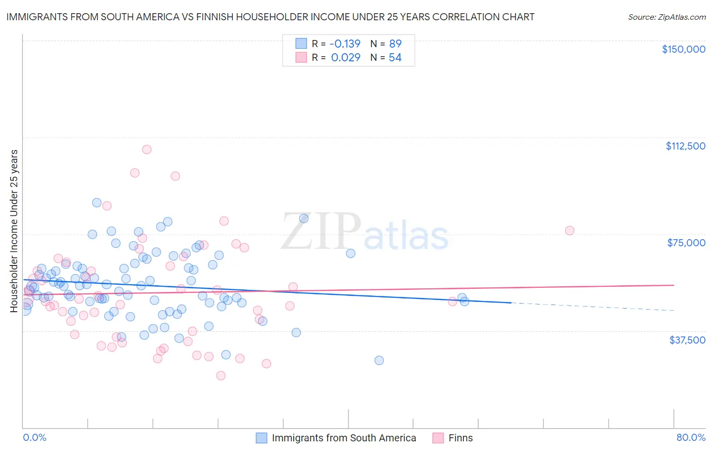 Immigrants from South America vs Finnish Householder Income Under 25 years